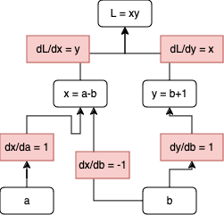 Computational Graph